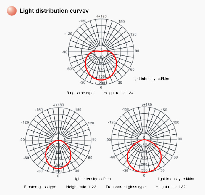 Light distribution curve